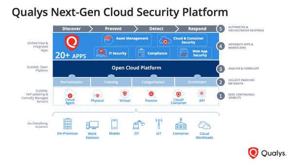 Qualys Solutions Platform - September 2021
